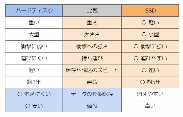 ハードディスクとSSD、どっちがいい?